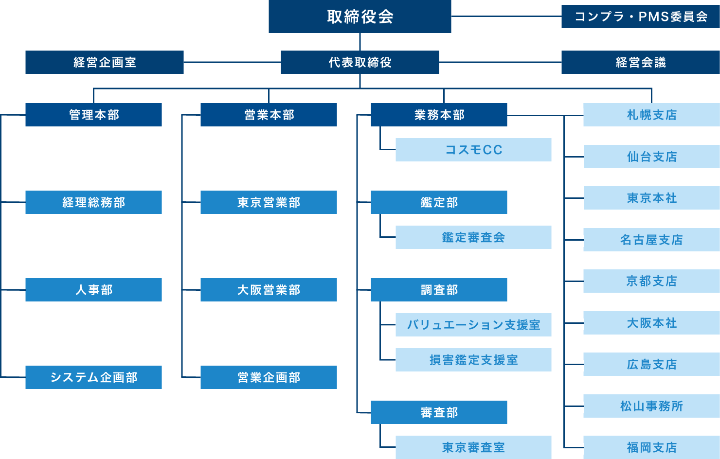 組織図