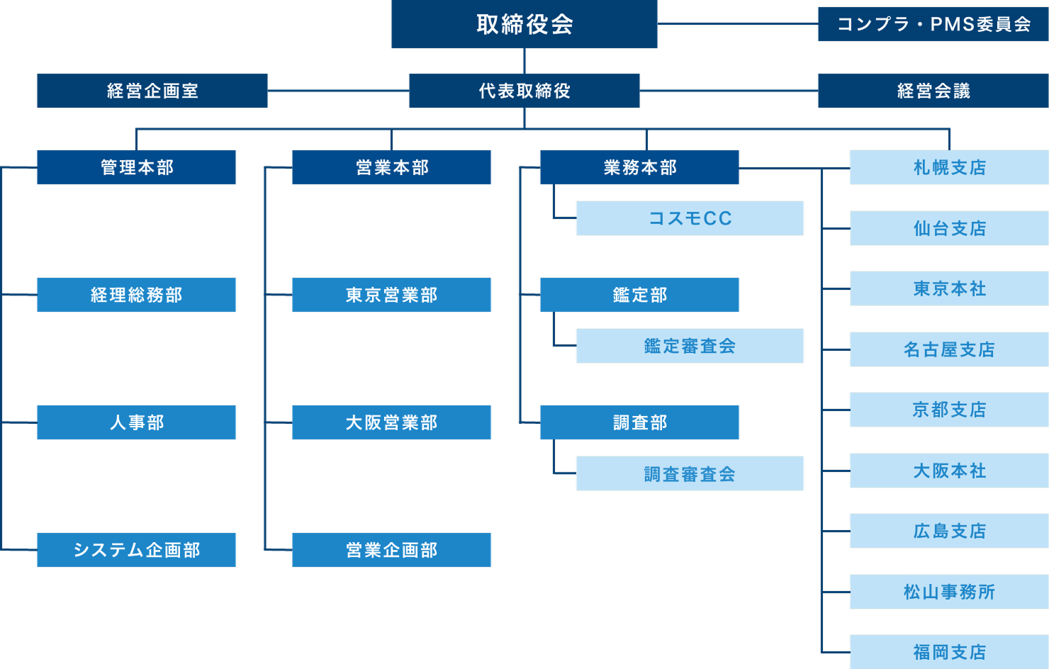 組織図